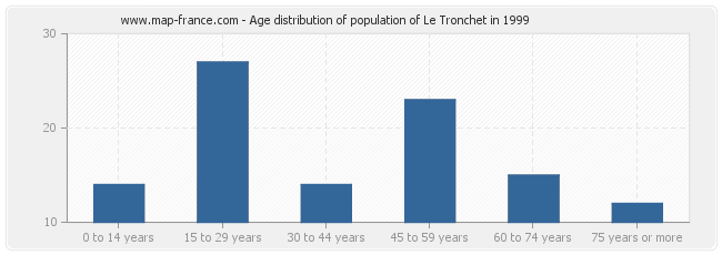 Age distribution of population of Le Tronchet in 1999
